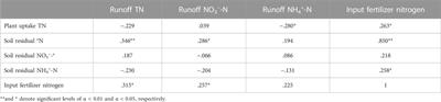 Optimal fertilizer rates towards the improvement of nitrogen use efficiency and reduction of nitrogen export in paddy rice-wheat intensive farming